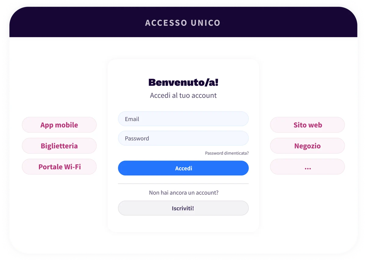 2. Platform - SSO - IT