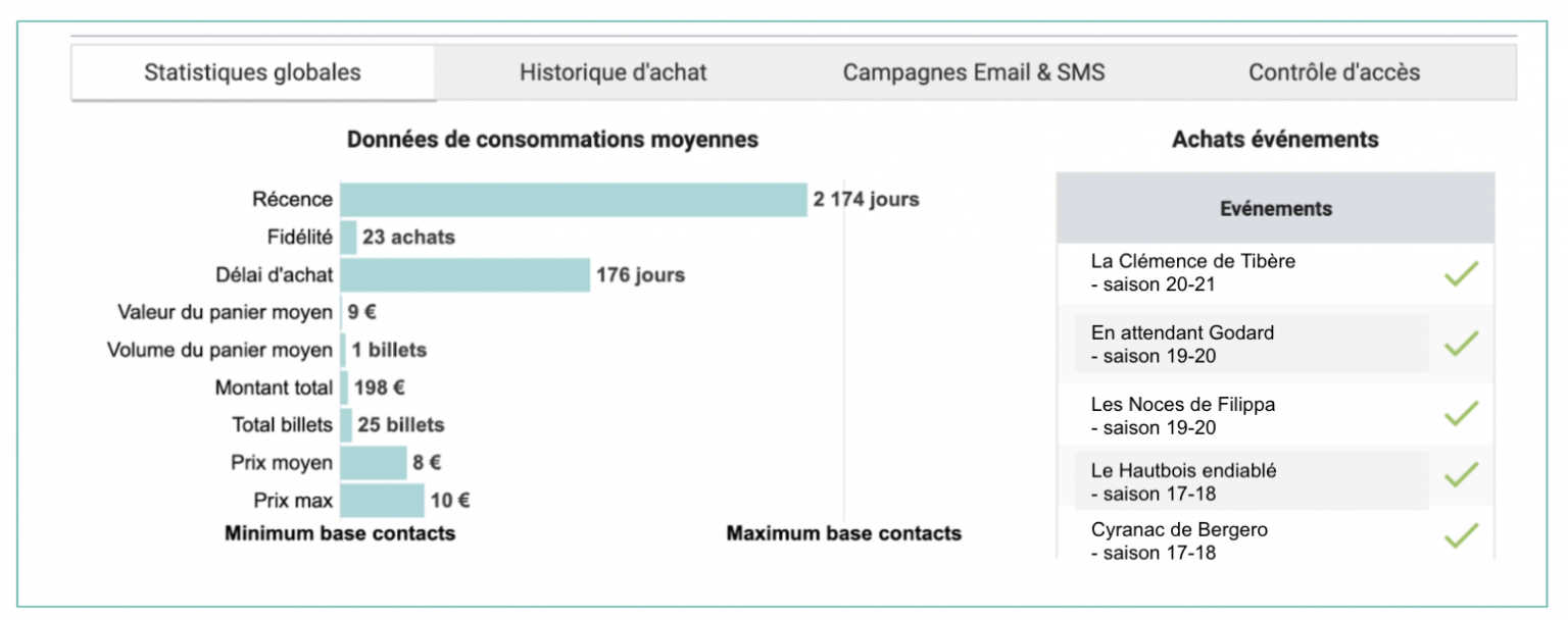 Dans Arenametrix une vision globale, multi-sources et multicanale pour chaque contact de votre base de données