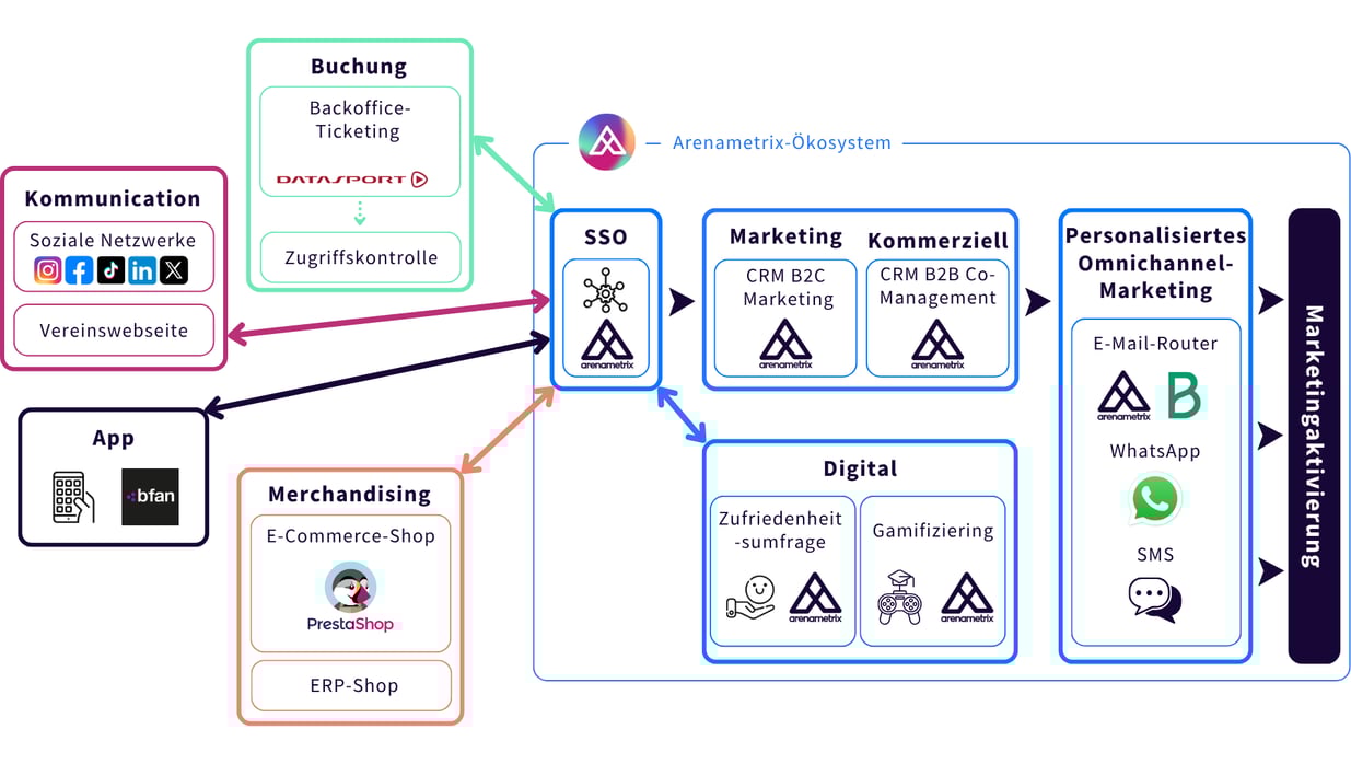 Das Club-Ökosystem mit Arenametrix