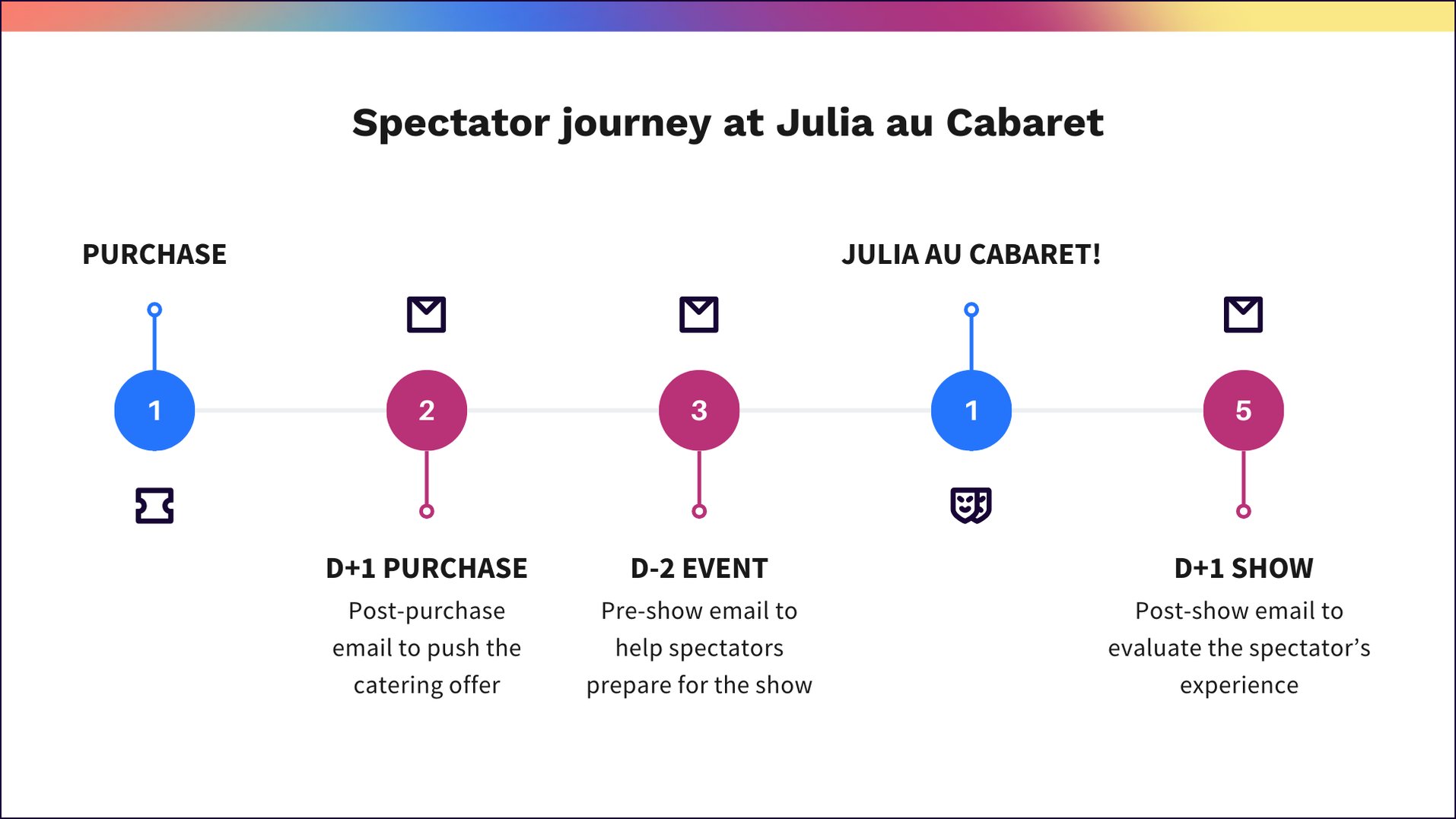 EN - Le parcours spectateur de Julia au Cabaret