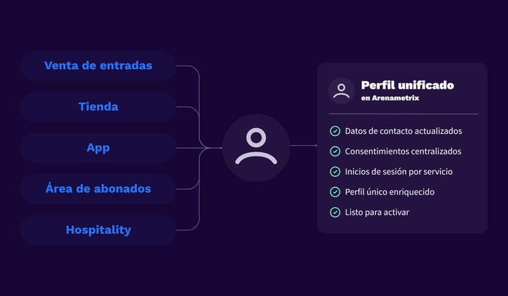 Esquema de una cuenta única que conecta la venta de entradas, la tienda, la app y el área de abonados con un perfil unificado
