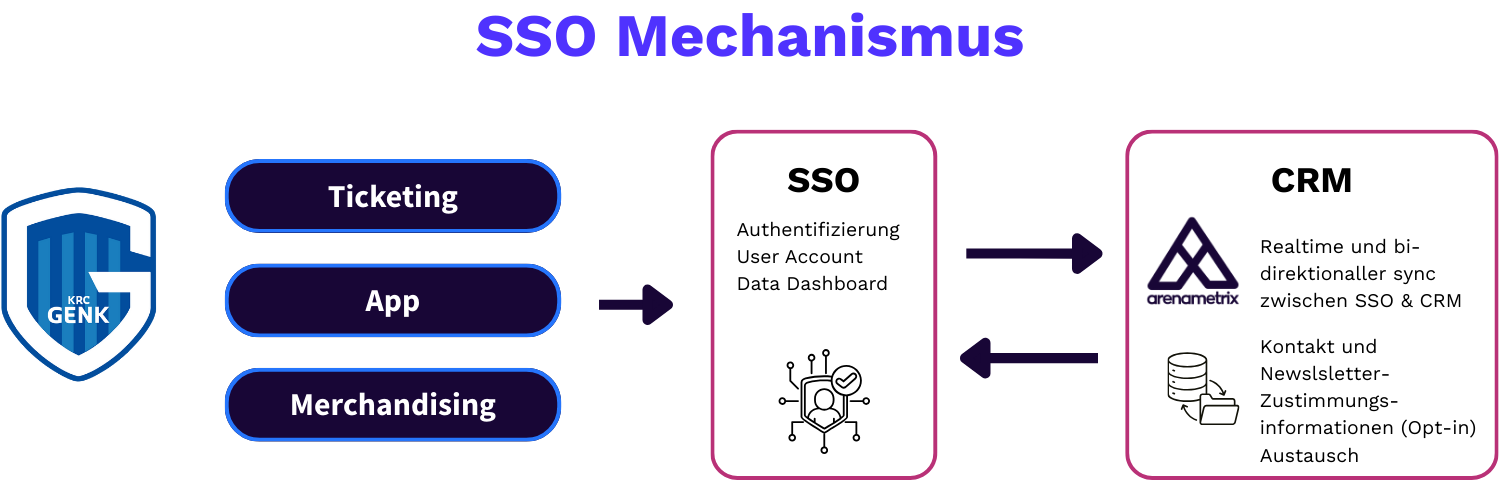 KRC Genk SSO diagram (DE)