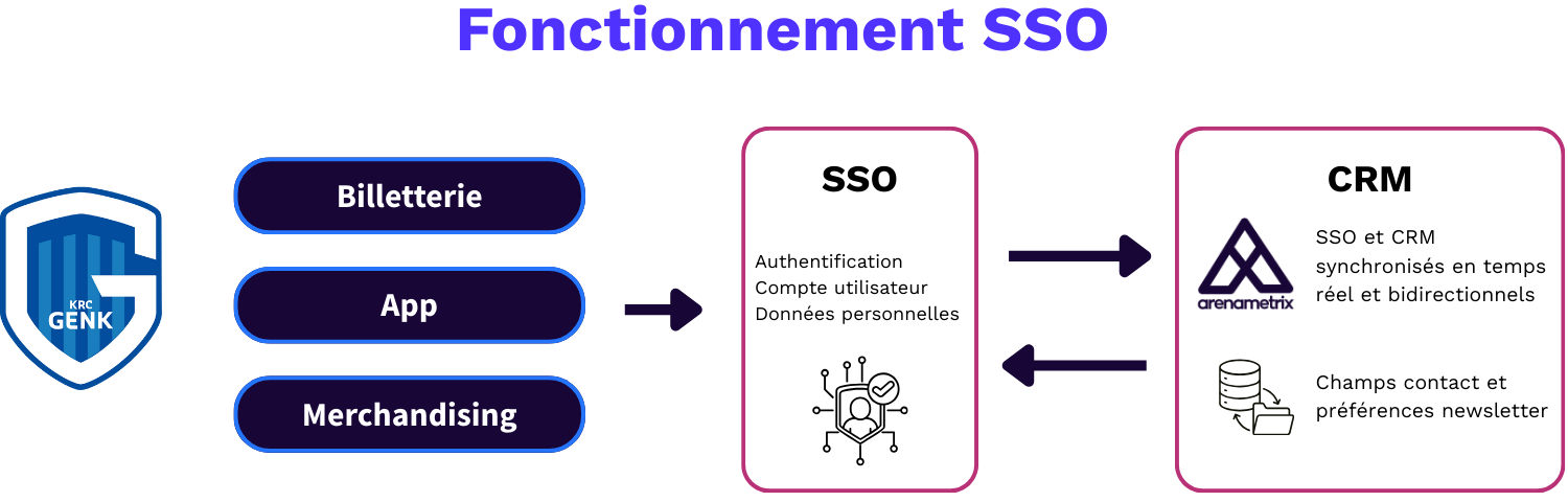 Schéma SSO GENK (1)