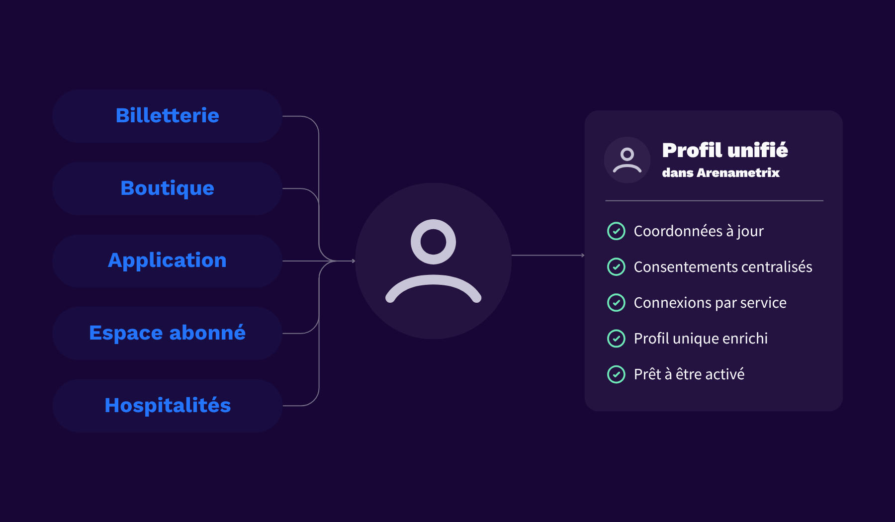 Schéma dun compte unique reliant la billetterie, la boutique, lapplication et lespace abonné à un profil unifié