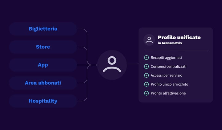 Schema di un account unico che collega biglietteria, shop, app e area abbonati a un profilo unificato