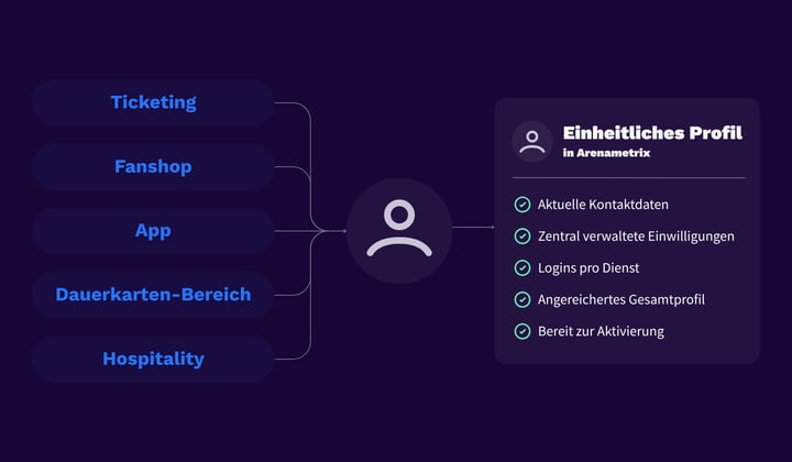 Schema eines einzigen Kontos, das Ticketing, Shop, App und Mitgliederbereich mit einem einheitlichen Profil verbindet