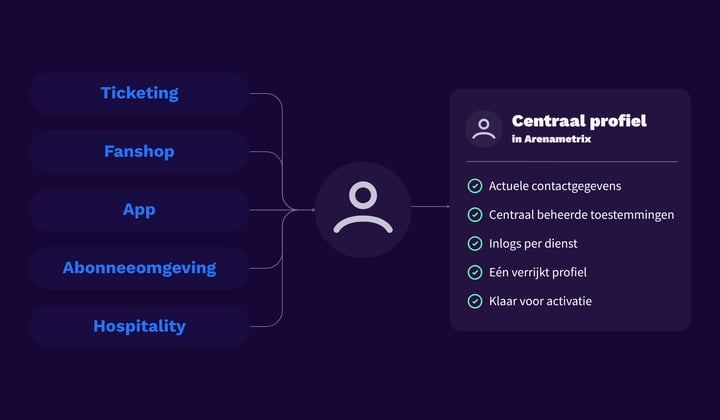 Schema van één account dat ticketing, shop, app en abonneeomgeving verbindt met een uniform profiel
