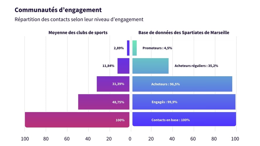 Graphique représentant la répartition des segments d’engagement de la base de données des Spartiates de Marseille