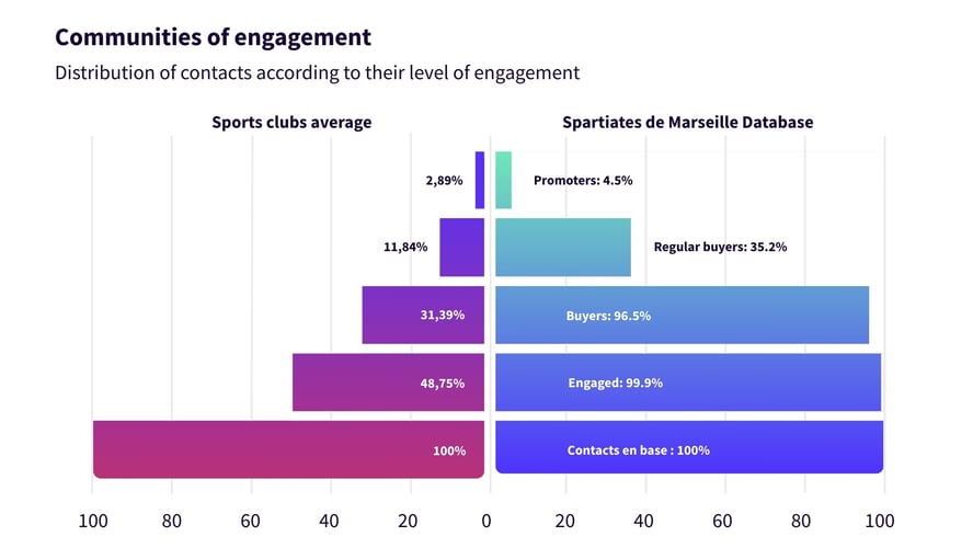 Graph showing the distribution of engagement segments from the Spartiates de Marseille database compared to the average for sports clubs