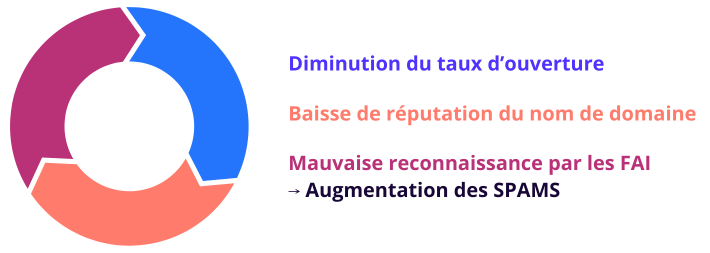 Graphique en cycle de 3 étapes : 1. Diminution du taux d'ouverture 2. Baisse de réputation du nom de domaine 3. Mauvais reconnaisance par les FAI --> Augmentation des SPAMS 