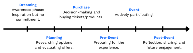 Timeline representing the evolution of the stages of the visitor journey
