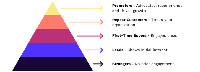 Pyramid representing the different levels of relationship in the CRM journey