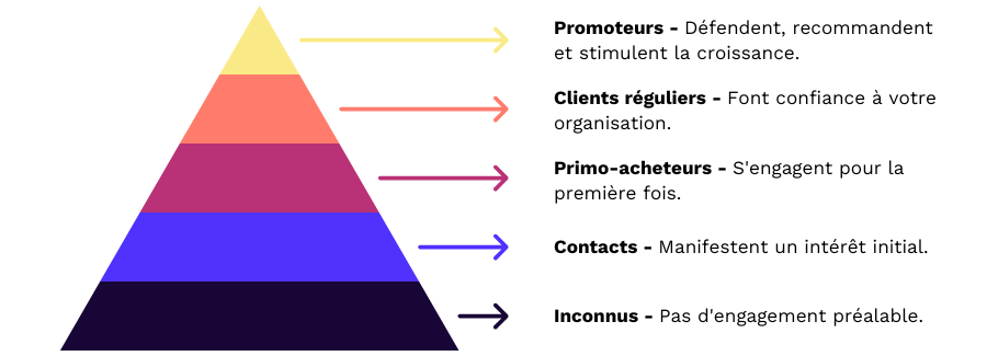 Pyramide représentant les différents niveaux de relation dans le parcours relationnel