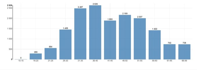 age repartition - copie 2