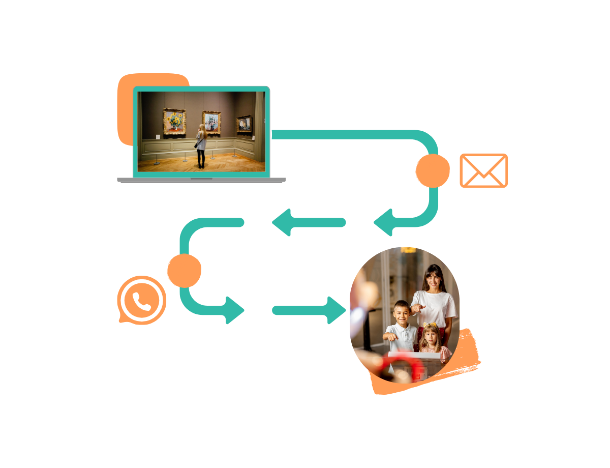 Diagram of an automated customer journey